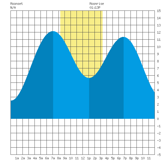Excursion Inlet tide chart for Friday, November 28, 2025