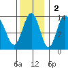 Excursion Inlet tide chart for Sunday, November 2, 2025