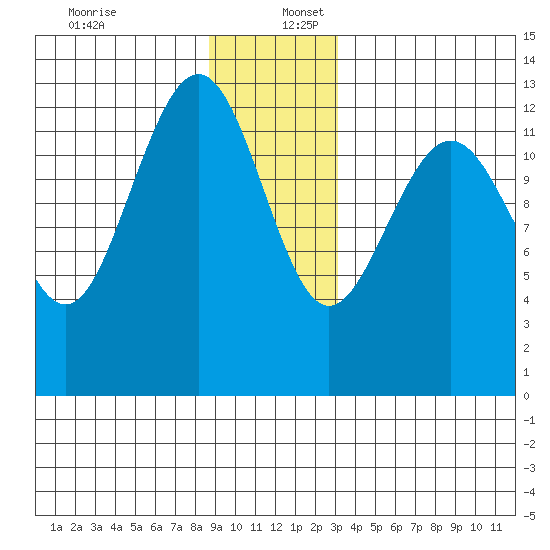 Excursion Inlet tide chart for Saturday, December 13, 2025