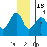 Excursion Inlet tide chart for Saturday, December 13, 2025