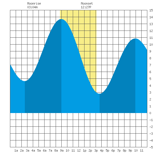 Excursion Inlet tide chart for Sunday, December 14, 2025