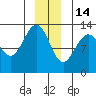 Excursion Inlet tide chart for Sunday, December 14, 2025