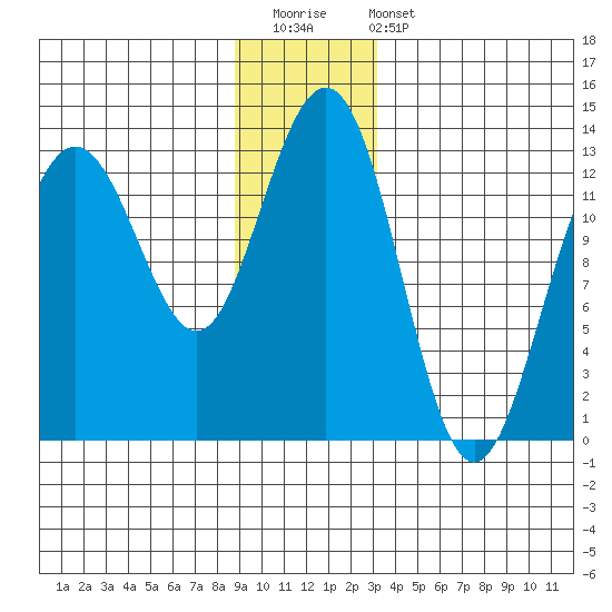 Excursion Inlet tide chart for Saturday, December 20, 2025