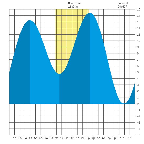 Excursion Inlet tide chart for Wednesday, December 24, 2025