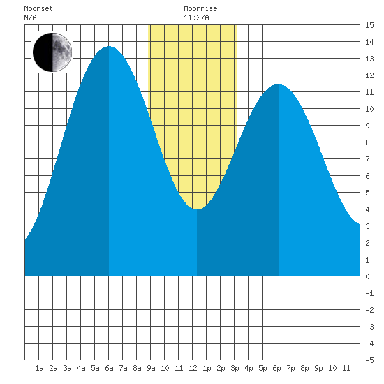 Excursion Inlet tide chart for Saturday, December 27, 2025