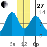 Excursion Inlet tide chart for Saturday, December 27, 2025