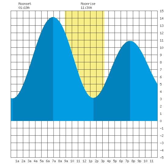 Excursion Inlet tide chart for Sunday, December 28, 2025