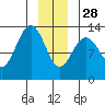 Excursion Inlet tide chart for Sunday, December 28, 2025