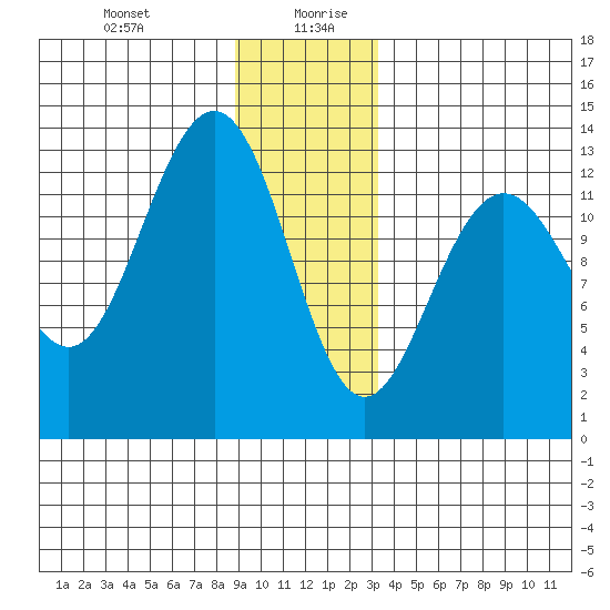 Excursion Inlet tide chart for Monday, December 29, 2025