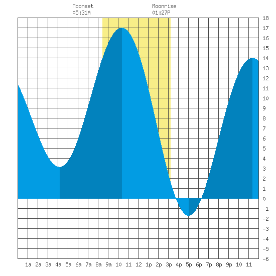Excursion Inlet tide chart for Tuesday, December 2, 2025