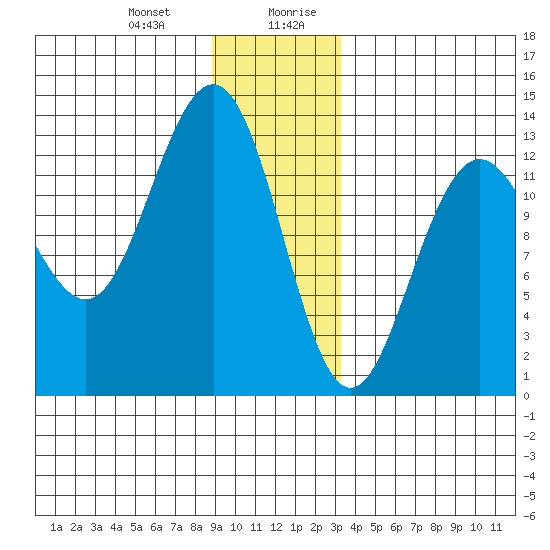 Excursion Inlet tide chart for Tuesday, December 30, 2025