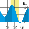 Excursion Inlet tide chart for Wednesday, December 31, 2025