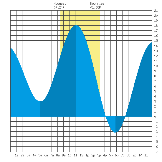 Excursion Inlet tide chart for Wednesday, December 3, 2025