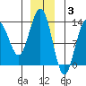 Excursion Inlet tide chart for Wednesday, December 3, 2025