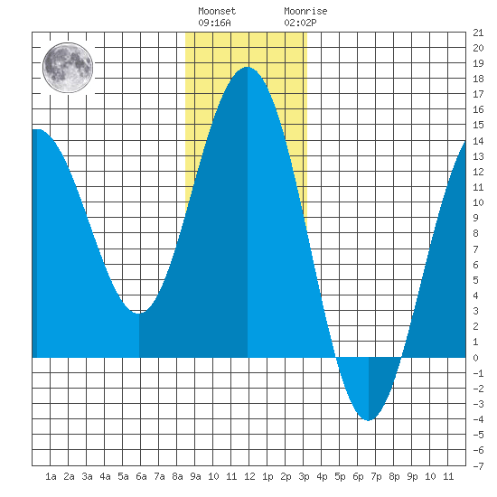 Excursion Inlet tide chart for Thursday, December 4, 2025