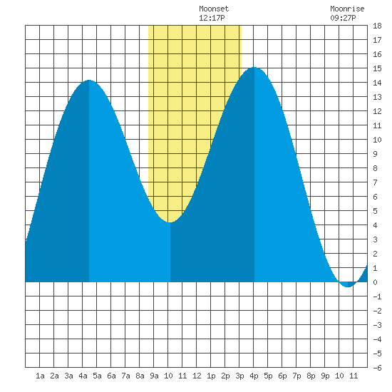 Excursion Inlet tide chart for Tuesday, December 9, 2025