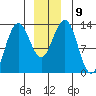 Excursion Inlet tide chart for Tuesday, December 9, 2025