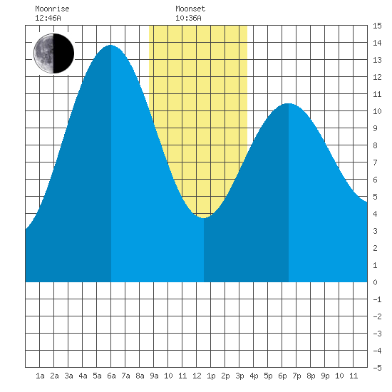 Excursion Inlet tide chart for Saturday, January 10, 2026