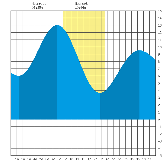 Excursion Inlet tide chart for Monday, January 12, 2026