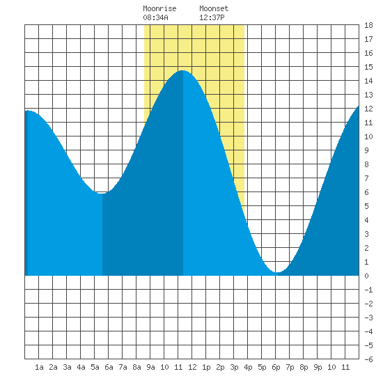 Excursion Inlet tide chart for Friday, January 16, 2026