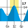 Excursion Inlet tide chart for Saturday, January 17, 2026