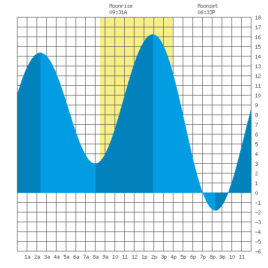 Excursion Inlet tide chart for Tuesday, January 20, 2026