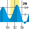 Excursion Inlet tide chart for Tuesday, January 20, 2026