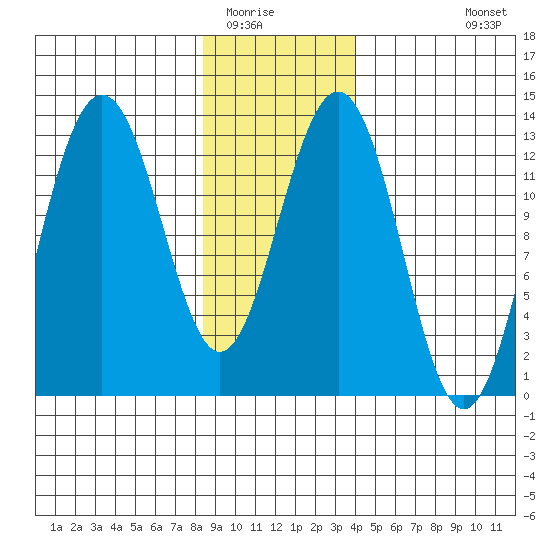 Excursion Inlet tide chart for Thursday, January 22, 2026