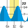 Excursion Inlet tide chart for Thursday, January 22, 2026