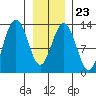 Excursion Inlet tide chart for Friday, January 23, 2026