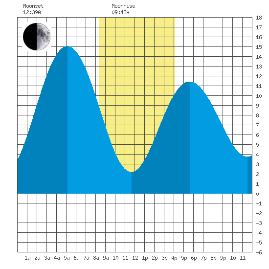 Excursion Inlet tide chart for Sunday, January 25, 2026