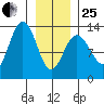 Excursion Inlet tide chart for Sunday, January 25, 2026