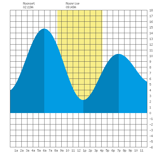 Excursion Inlet tide chart for Monday, January 26, 2026