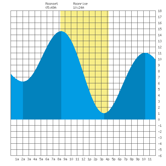 Excursion Inlet tide chart for Wednesday, January 28, 2026