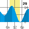 Excursion Inlet tide chart for Thursday, January 29, 2026