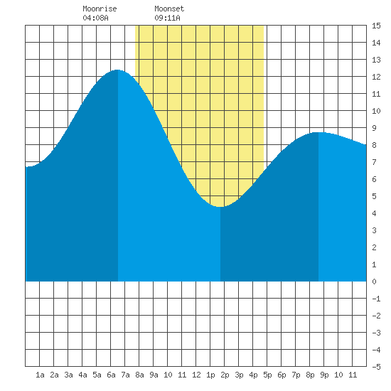 Excursion Inlet tide chart for Tuesday, February 10, 2026