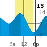 Excursion Inlet tide chart for Friday, February 13, 2026