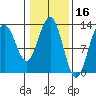 Excursion Inlet tide chart for Monday, February 16, 2026