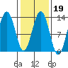 Excursion Inlet tide chart for Thursday, February 19, 2026