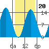 Excursion Inlet tide chart for Friday, February 20, 2026