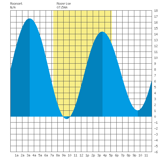 Excursion Inlet tide chart for Saturday, February 21, 2026