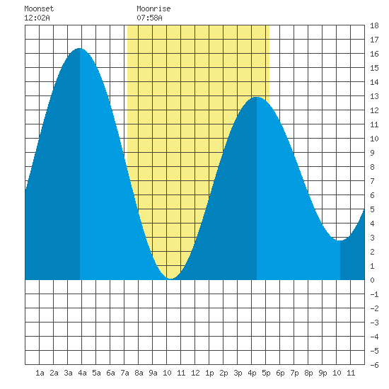 Excursion Inlet tide chart for Sunday, February 22, 2026