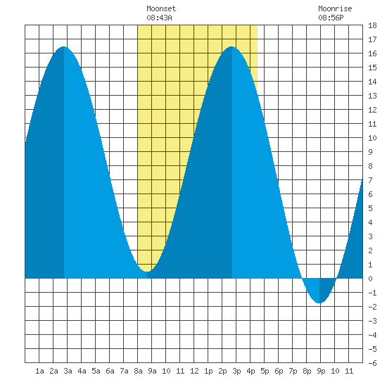 Excursion Inlet tide chart for Wednesday, February 4, 2026
