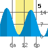 Excursion Inlet tide chart for Thursday, February 5, 2026