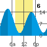 Excursion Inlet tide chart for Friday, February 6, 2026