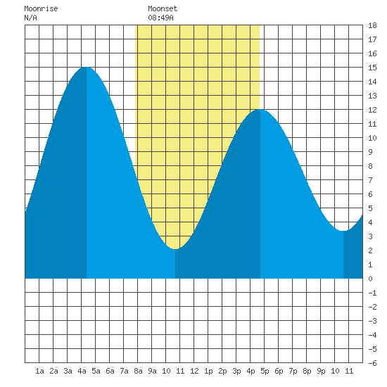 Excursion Inlet tide chart for Saturday, February 7, 2026