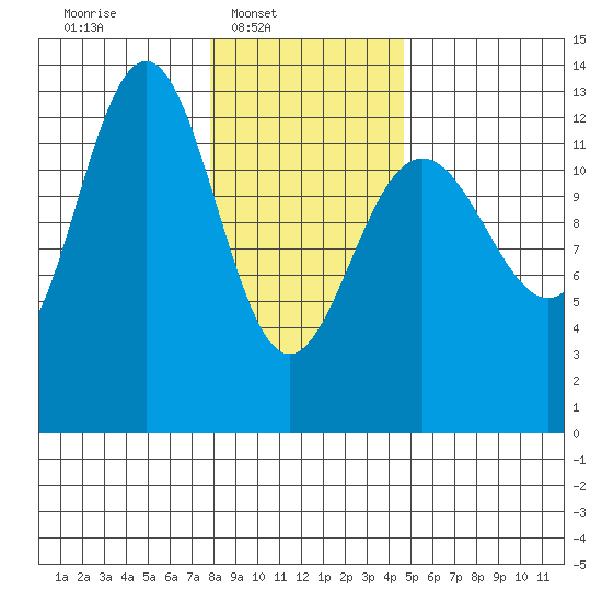 Excursion Inlet tide chart for Sunday, February 8, 2026