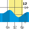 Excursion Inlet tide chart for Thursday, March 12, 2026