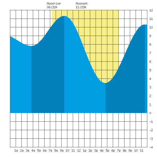 Excursion Inlet tide chart for Friday, March 13, 2026