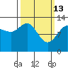 Excursion Inlet tide chart for Friday, March 13, 2026